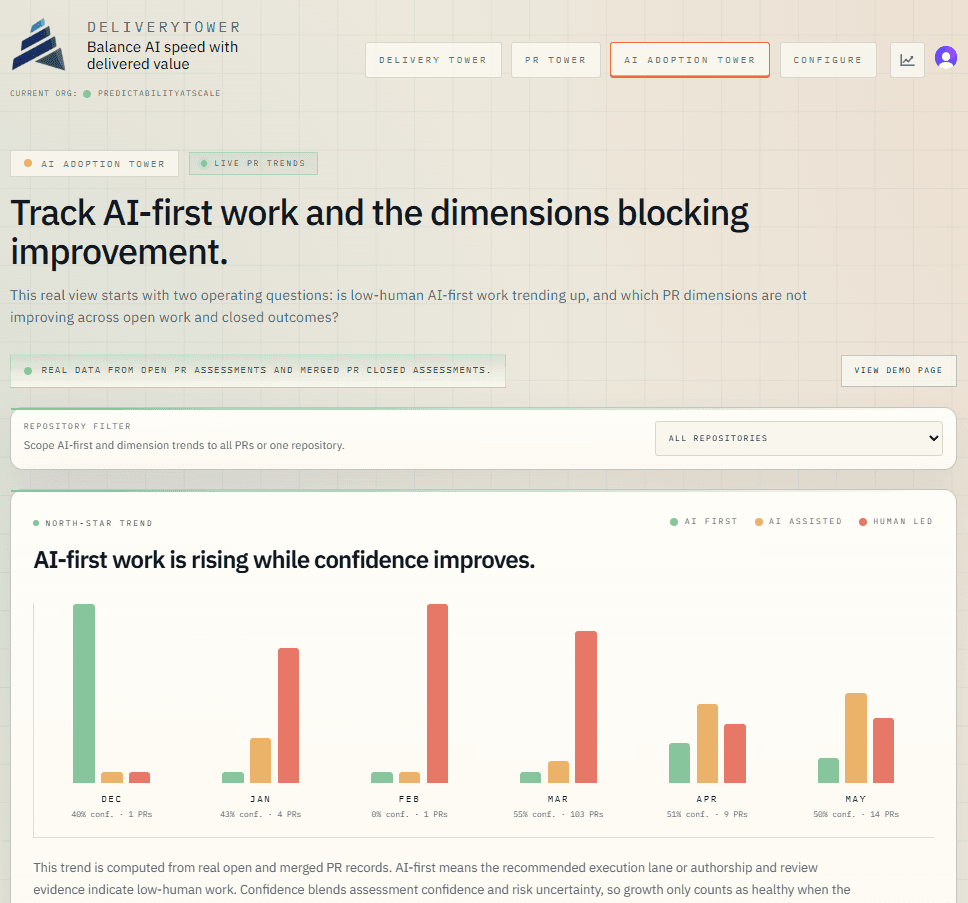 AI Adoption Tower dashboard showing AI-first work rising while confidence improves.