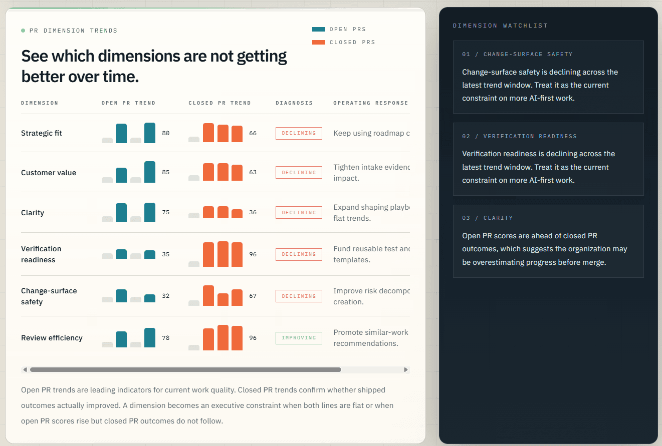 AI Adoption Tower screenshot showing PR dimension trend rows and a dimension watchlist.