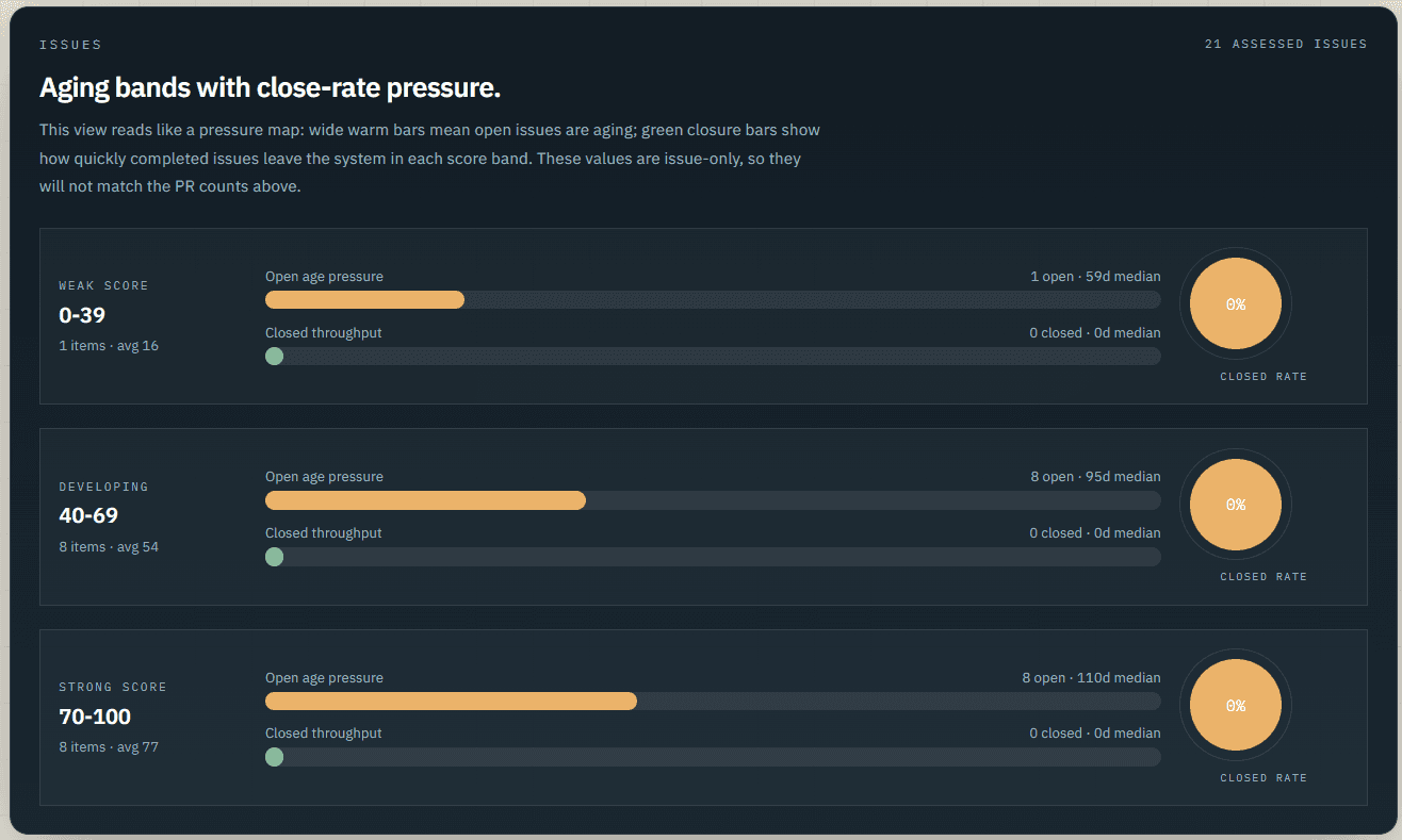 AI Adoption Tower screenshot showing issue aging bands and close-rate pressure.