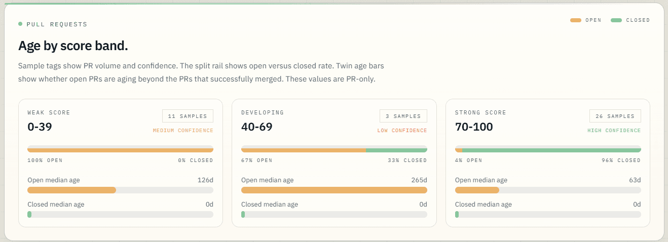 AI Adoption Tower screenshot showing pull request age metrics by score band.