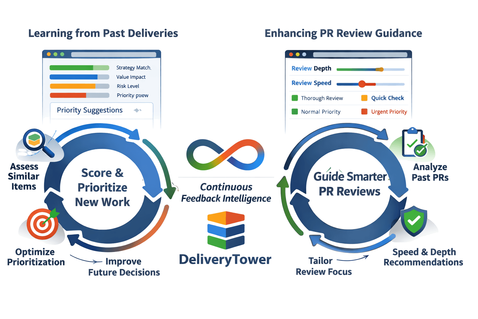 Diagram showing how delivered work improves future issue scoring and pull request review guidance